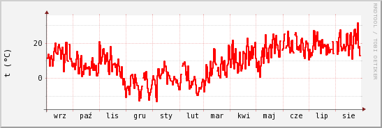 wykres przebiegu zmian temp powietrza