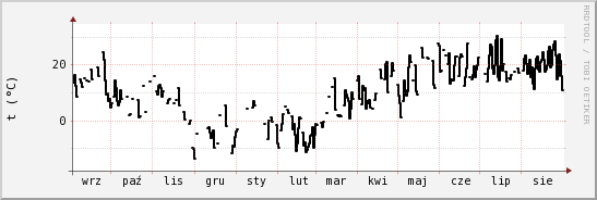 wykres przebiegu zmian windchill temp.