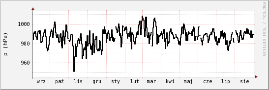 wykres przebiegu zmian ciśnienie