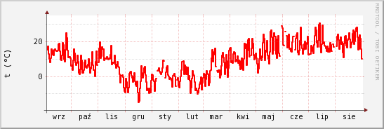 wykres przebiegu zmian temp powietrza