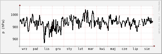wykres przebiegu zmian ciśnienie