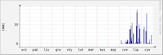 wykres przebiegu zmian opad