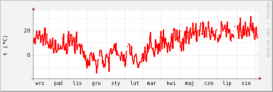 wykres przebiegu zmian temp powietrza