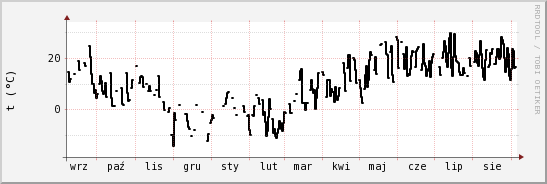 wykres przebiegu zmian windchill temp.