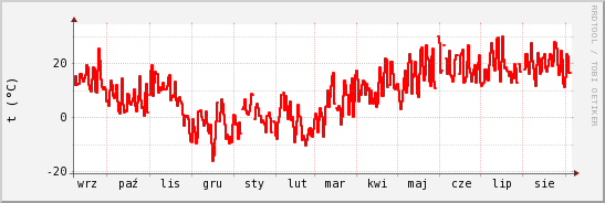 wykres przebiegu zmian temp powietrza