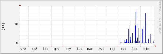 wykres przebiegu zmian opad