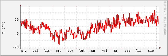 wykres przebiegu zmian temp powietrza