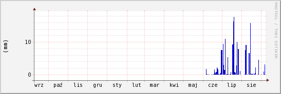 wykres przebiegu zmian opad