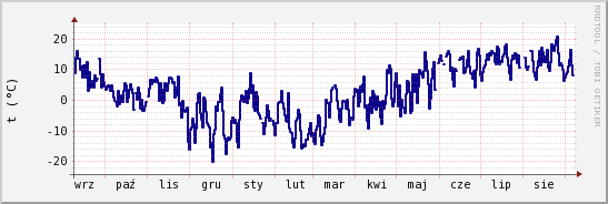 wykres przebiegu zmian temp. punktu rosy