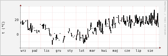wykres przebiegu zmian windchill temp.