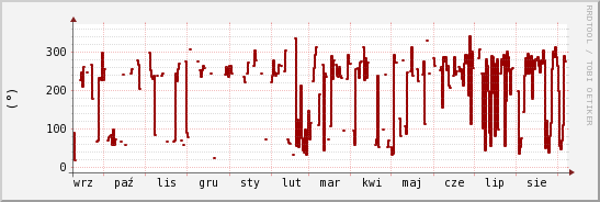 wykres przebiegu zmian kierunek wiatru (średni)