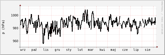 wykres przebiegu zmian ciśnienie