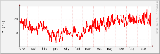 wykres przebiegu zmian temp powietrza