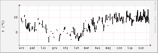 wykres przebiegu zmian windchill temp.