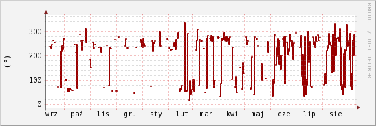 wykres przebiegu zmian kierunek wiatru (średni)