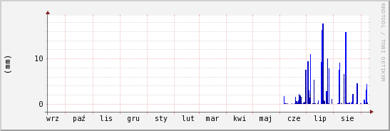 wykres przebiegu zmian opad