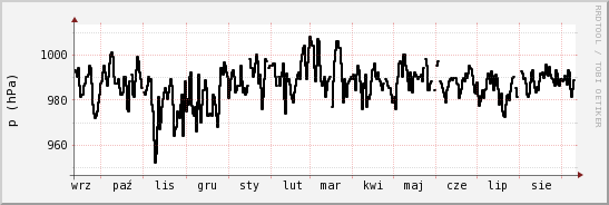 wykres przebiegu zmian ciśnienie