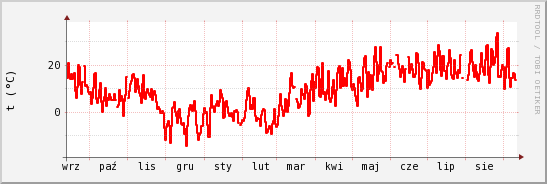 wykres przebiegu zmian temp powietrza