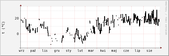 wykres przebiegu zmian windchill temp.