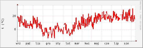 wykres przebiegu zmian temp powietrza