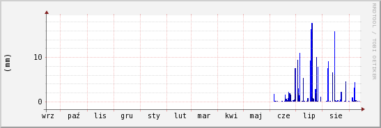 wykres przebiegu zmian opad