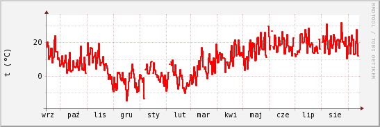 wykres przebiegu zmian temp powietrza