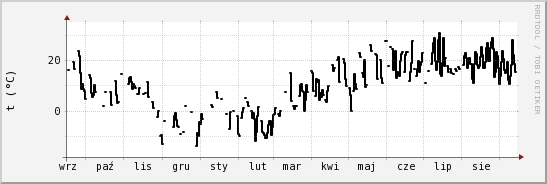 wykres przebiegu zmian windchill temp.