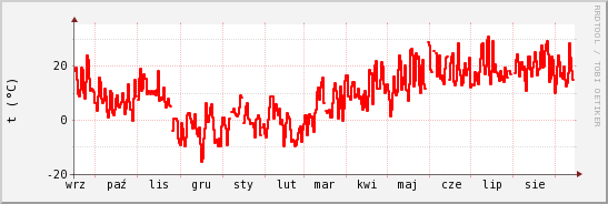 wykres przebiegu zmian temp powietrza