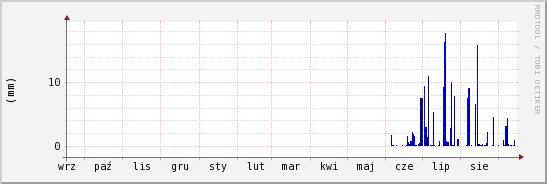 wykres przebiegu zmian opad