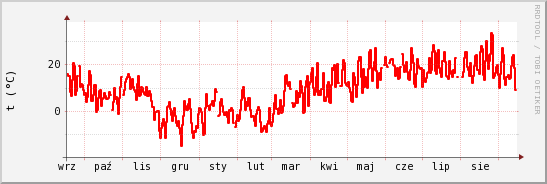 wykres przebiegu zmian temp powietrza