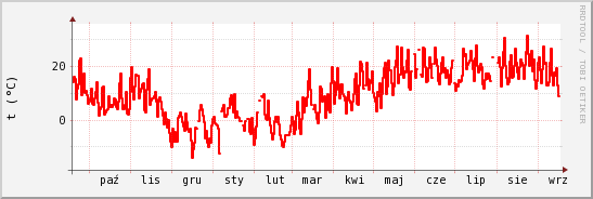 wykres przebiegu zmian temp powietrza
