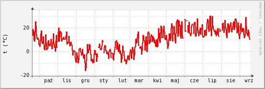 wykres przebiegu zmian temp powietrza