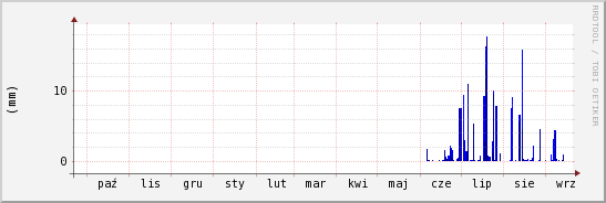 wykres przebiegu zmian opad