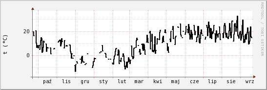 wykres przebiegu zmian windchill temp.