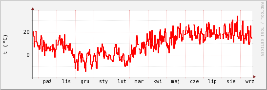 wykres przebiegu zmian temp powietrza