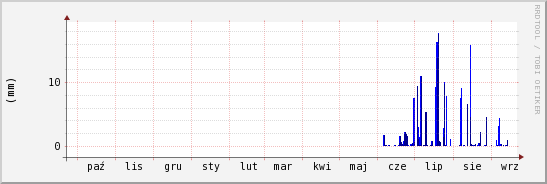 wykres przebiegu zmian opad