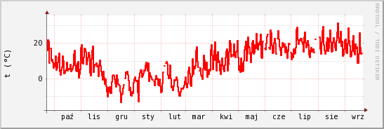 wykres przebiegu zmian temp powietrza