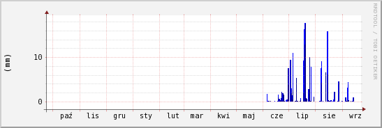 wykres przebiegu zmian opad