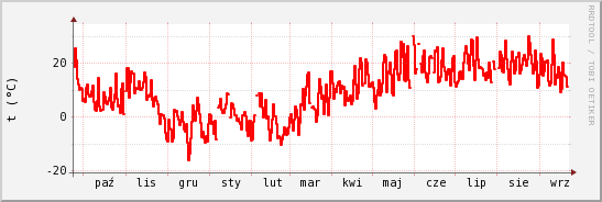 wykres przebiegu zmian temp powietrza