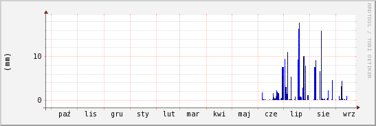 wykres przebiegu zmian opad