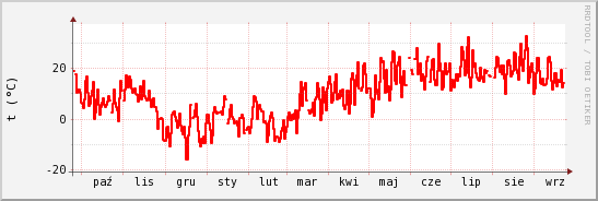 wykres przebiegu zmian temp powietrza