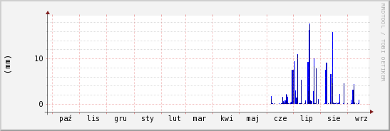 wykres przebiegu zmian opad