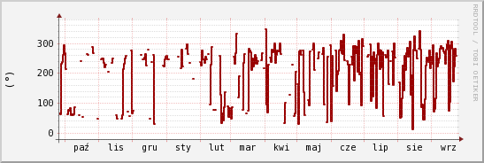 wykres przebiegu zmian kierunek wiatru (średni)