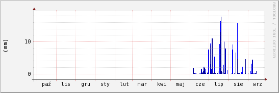 wykres przebiegu zmian opad