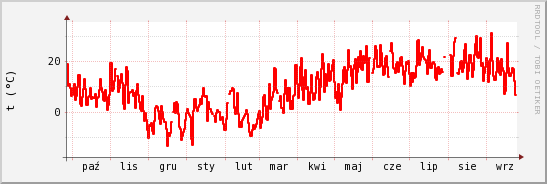 wykres przebiegu zmian temp powietrza