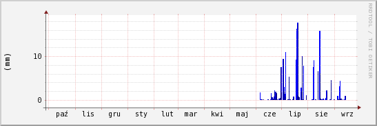 wykres przebiegu zmian opad