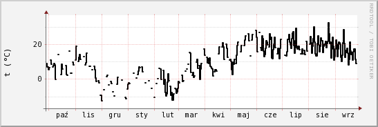 wykres przebiegu zmian windchill temp.