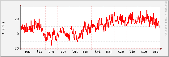 wykres przebiegu zmian temp powietrza