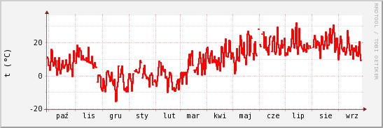 wykres przebiegu zmian temp powietrza