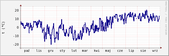 wykres przebiegu zmian temp. punktu rosy